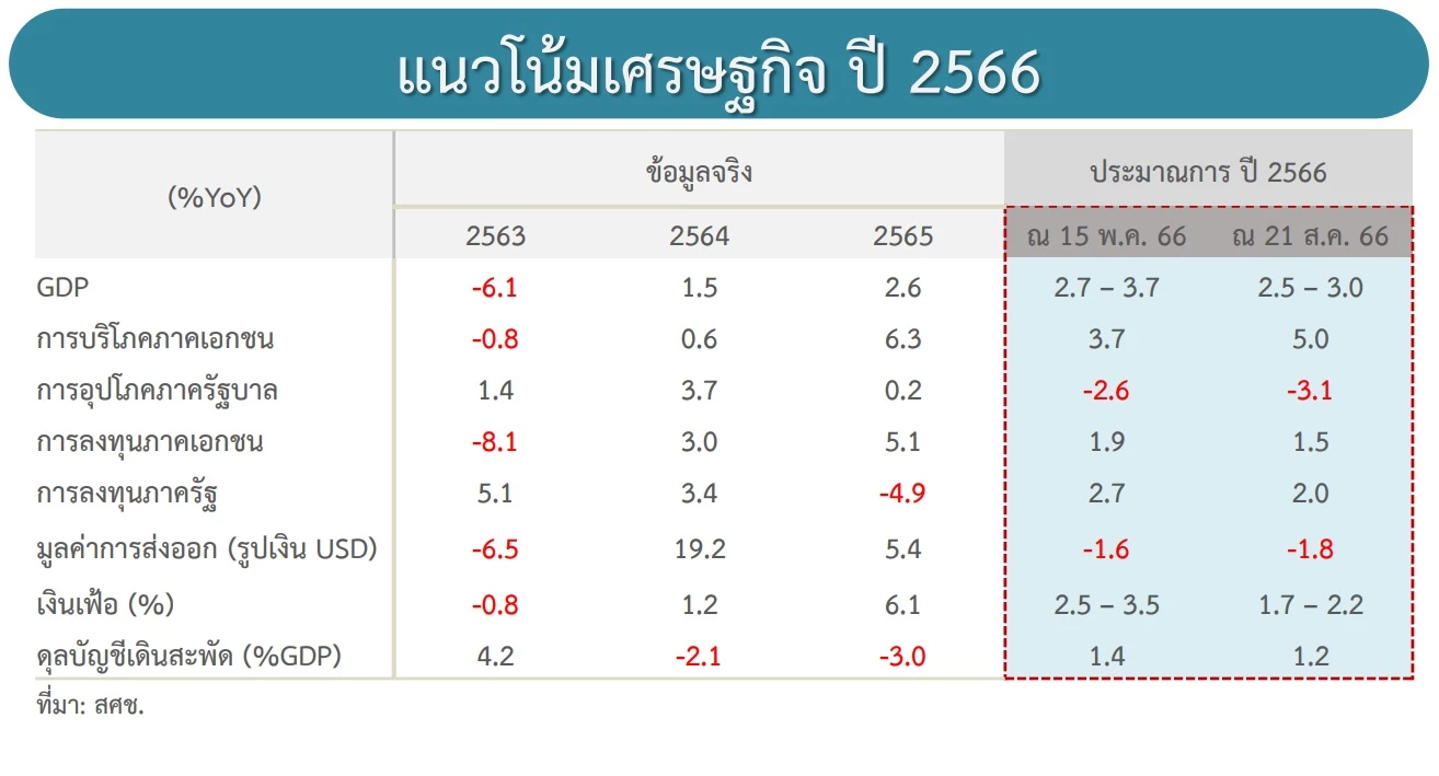 สศช. ประมาณการ แนวโน้มเศรษฐกิจไทย ปี 2566