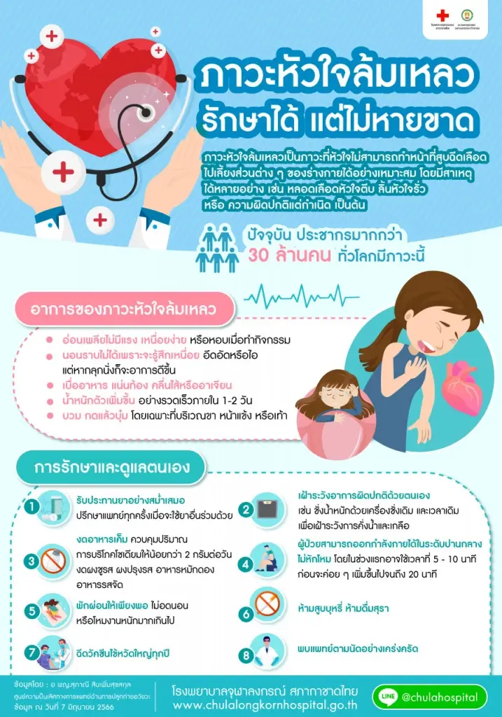 ภาวะหัวใจล้มเหลว เช็คสัญญาณอาการเตือน-แนวทางการรักษาที่นี่