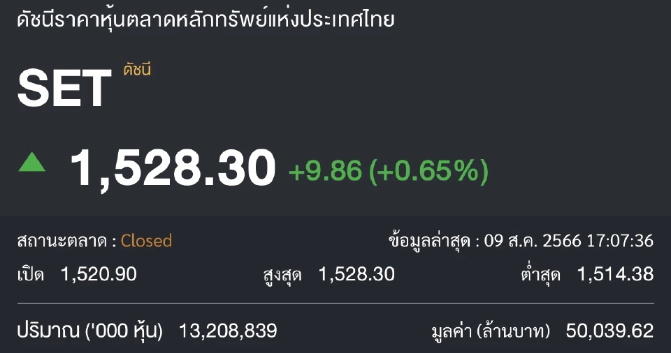 ดัชนีตลาดหุ้นไทย 9 ส.ค. 66