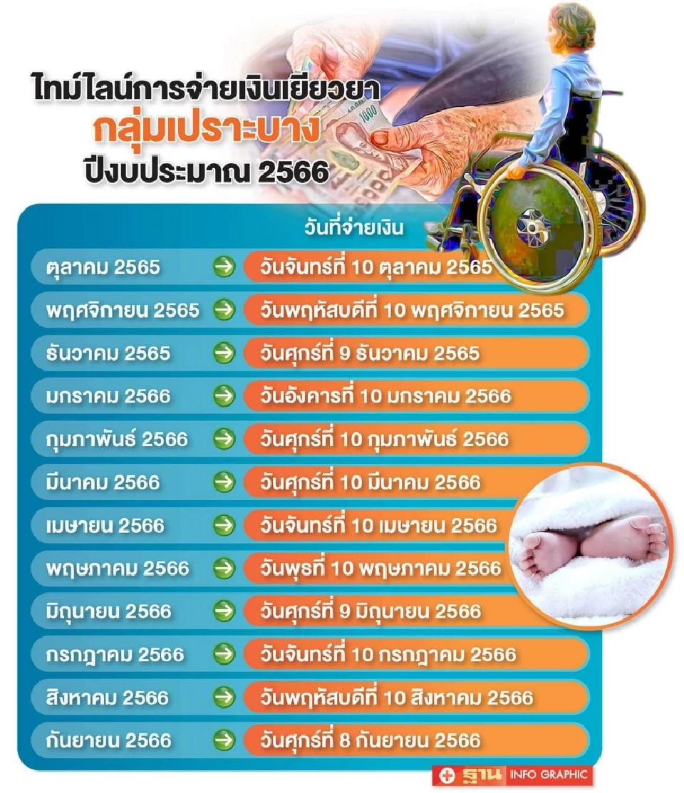 ปฏิทินการโอนเงินเยียวยาประจำปีงบประมาณ 2566