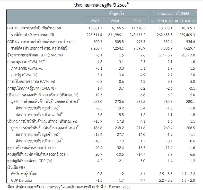 การประมาณการรายได้ต่อหัว หรือ GDP Per Capita ของคนไทย ในปี 2566 ของ สศช.