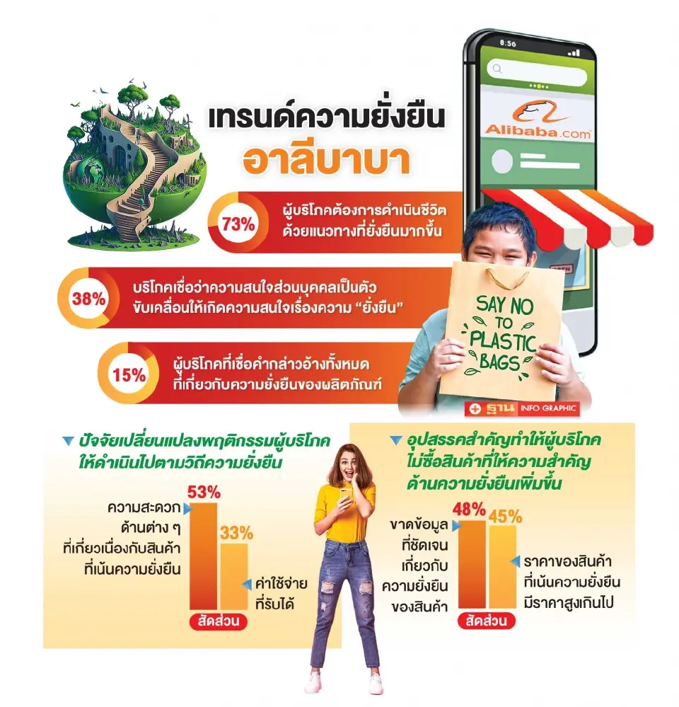 ผู้บริโภค 7 ใน 10 พร้อมเปลี่ยนพฤติกรรมสู่วิถีความยั่งยืน