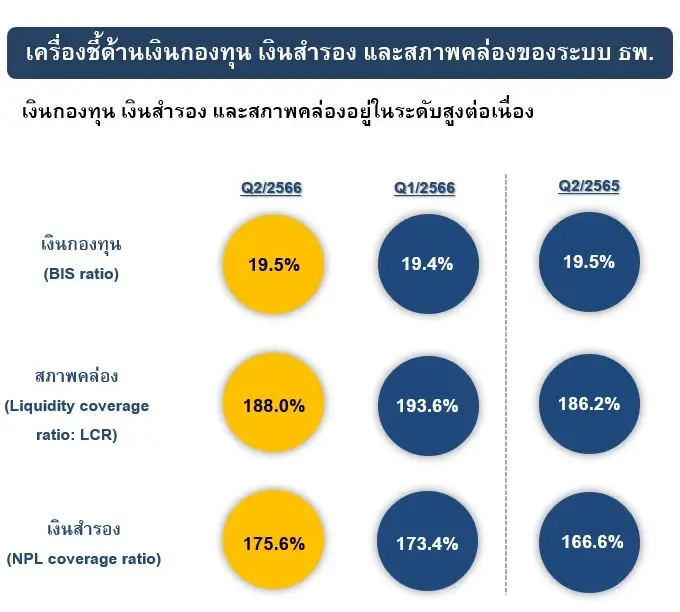 แบงก์ชาติเผยสินเชื่อแบงก์ไตรมาส 2 ปี 66ขยายตัว 0.4%