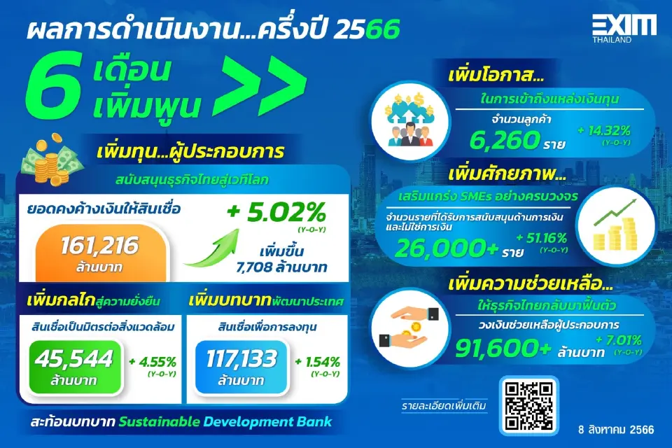 EXIM BANK อนุมัติสินเชื่อช่วยเอสเอ็มอี 2 หมื่นล้านบาท