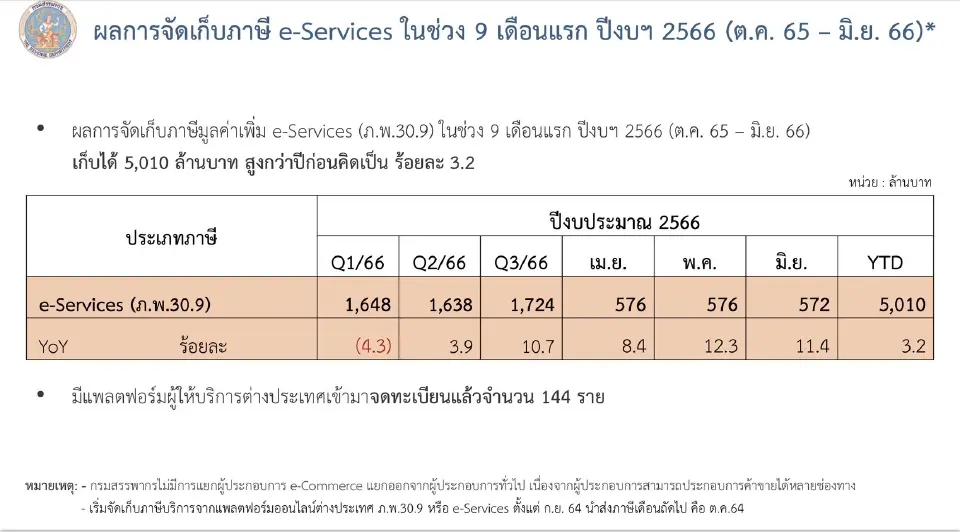 ผลการเก็บภาษีอีเซอร์วิสในช่วง 9 เดือนแรกของปีงบประมาณ 66