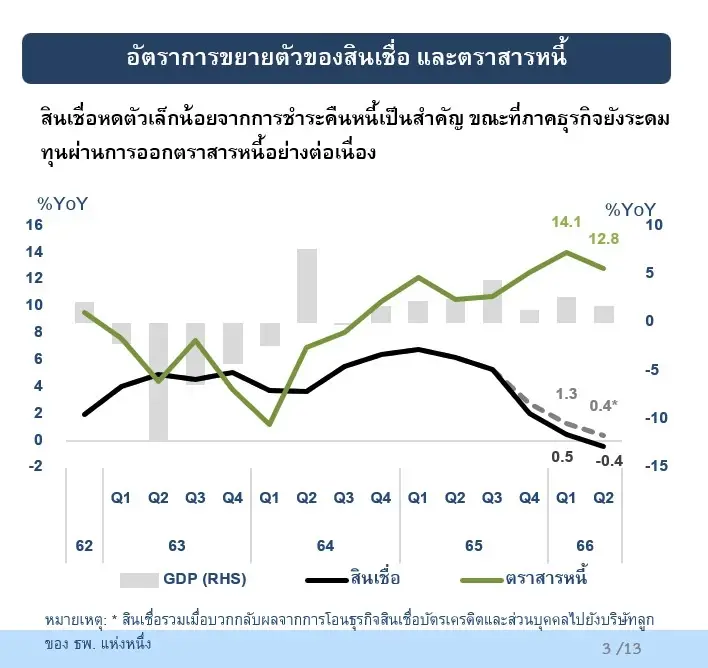 แบงก์ชาติเผยสินเชื่อแบงก์ไตรมาส 2 ปี 66ขยายตัว 0.4%