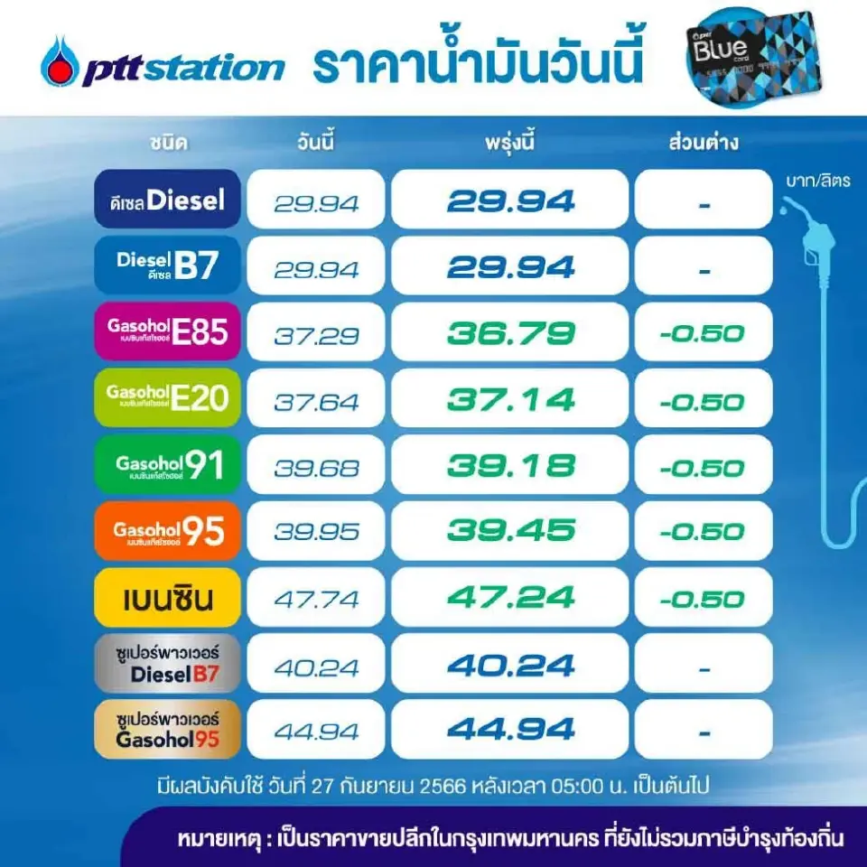 ราคาน้ำมันวันนี้2566 (27 ก.ย.) บางจาก ปตท. ลด 50 สต.เช็คราคาล่าสุด