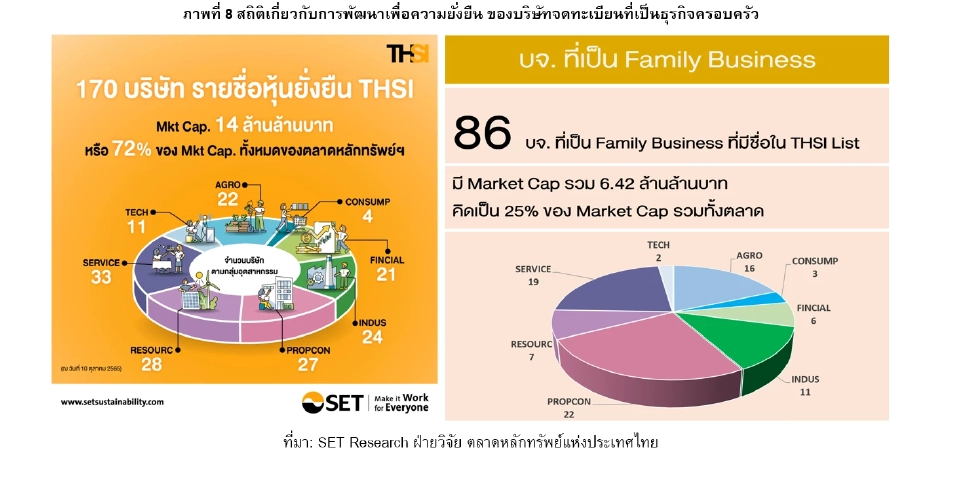 "ธุรกิจครอบครัว"ครองมาร์เก็ตแคปตลาดถึง 43% เติบโตกระจายทุกหมวดธุรกิจ