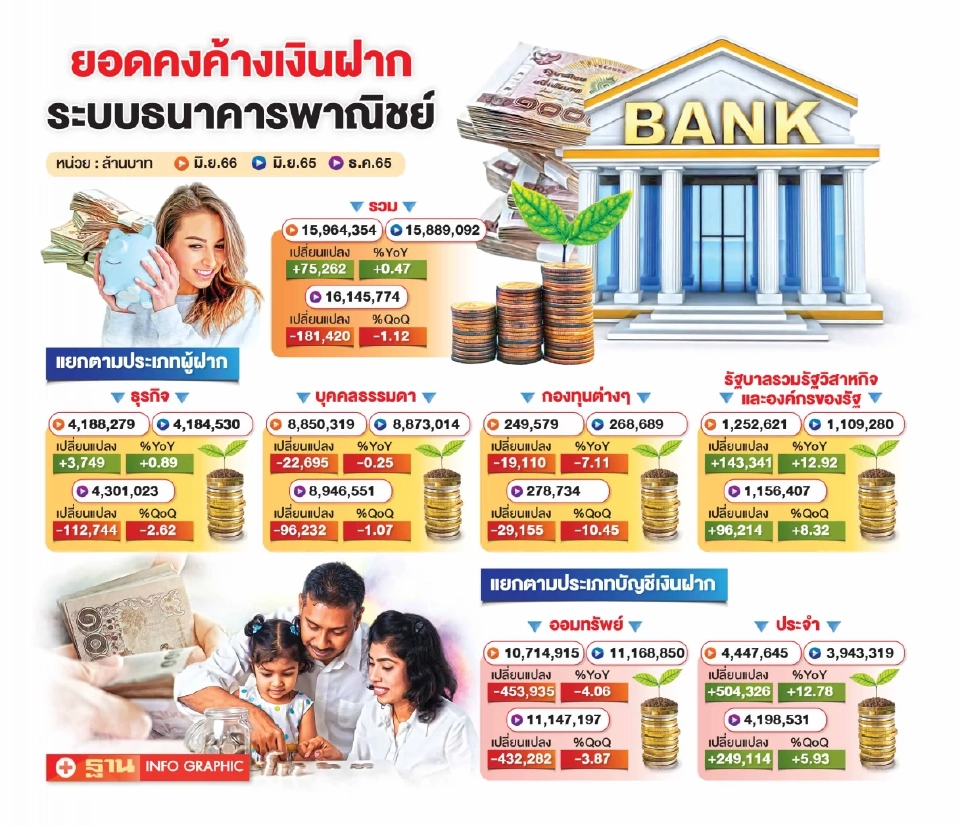 ดอกเบี้ยต่ำ กดเงินฝากรายย่อยติดลบ 0.3%