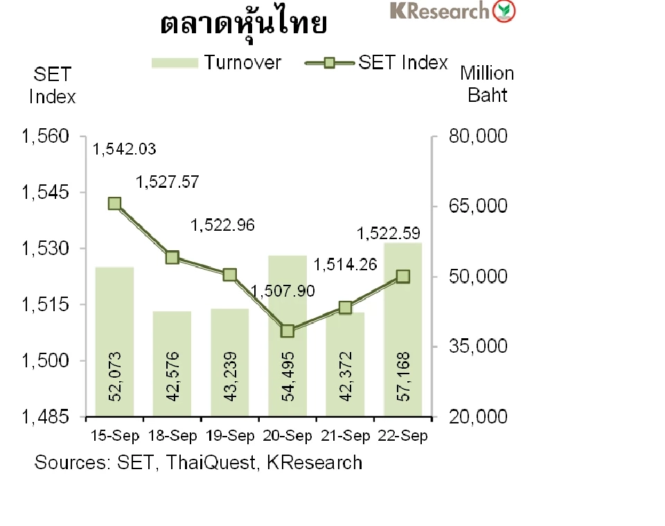 หุ้นไทย (25-29 ก.ย.) ตามติดผลประชุมกนง. คาดดัชนี 1,485-1,560 จุด