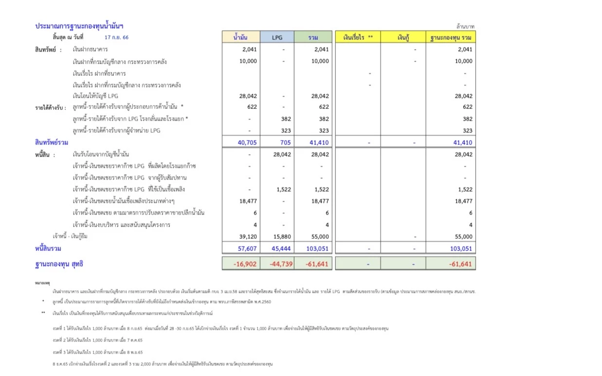 ลดราคาน้ำมันดีเซล 2 บาทพรุ่งนี้ เช็คราคาบางจาก ปตท.ล่าสุด 