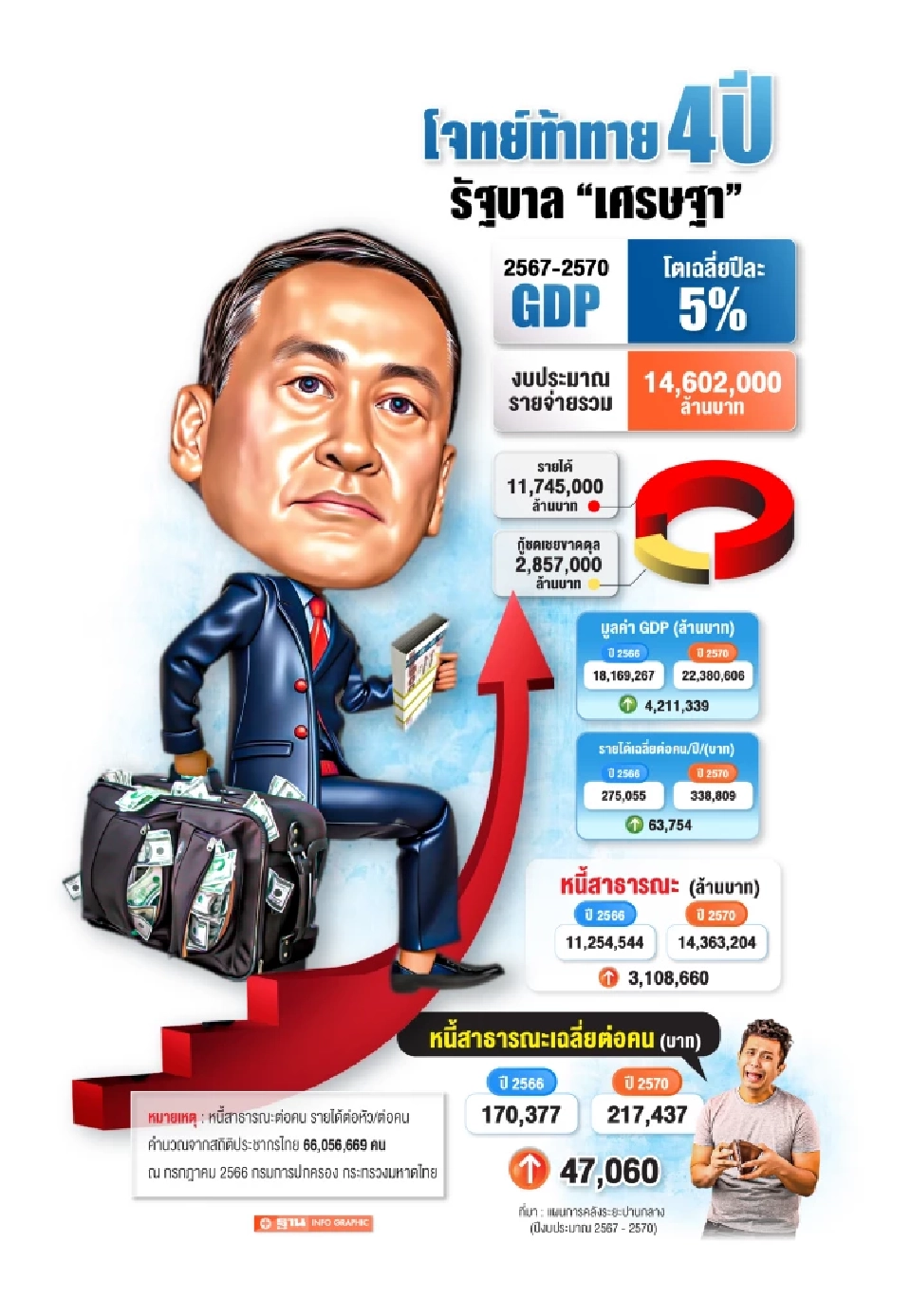 สศช.เตือนระวัง “ฐานะการคลัง” ประเทศ ตีกรอบคุมขาดดุลรับความเสี่ยง