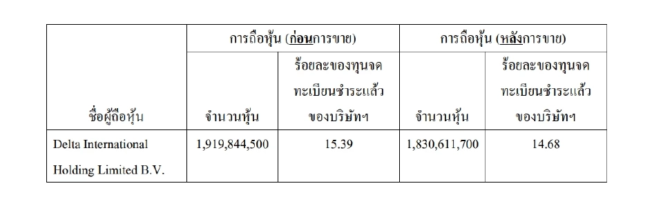 DELTA มาร์เก็ตแคปวันเดียววูบ 2.65 แสนล้าน แจงเหตุขายบิ๊กล็อต 89.23 ล้านหุ้น