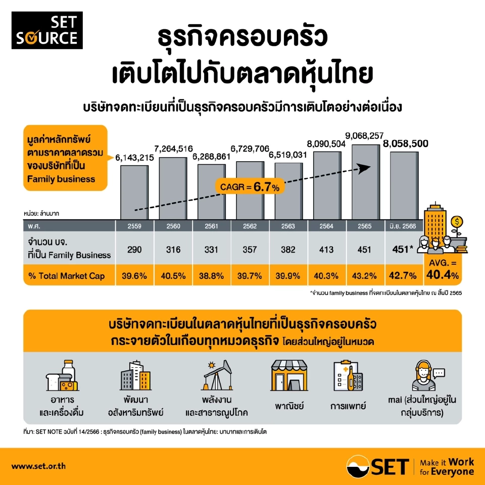 "ธุรกิจครอบครัว"ครองมาร์เก็ตแคปตลาดถึง 43% เติบโตกระจายทุกหมวดธุรกิจ