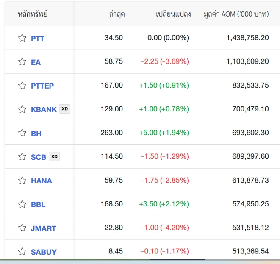 หุ้นไทย ดัชนีปิดภาคเช้า ร่วง 8.25 จุด แรงขายหุ้นพลังงาน