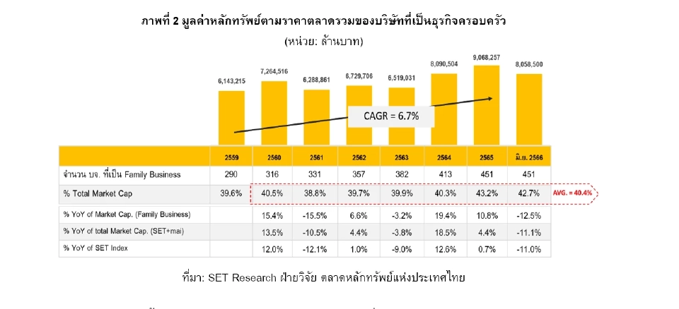 "ธุรกิจครอบครัว"ครองมาร์เก็ตแคปตลาดถึง 43% เติบโตกระจายทุกหมวดธุรกิจ
