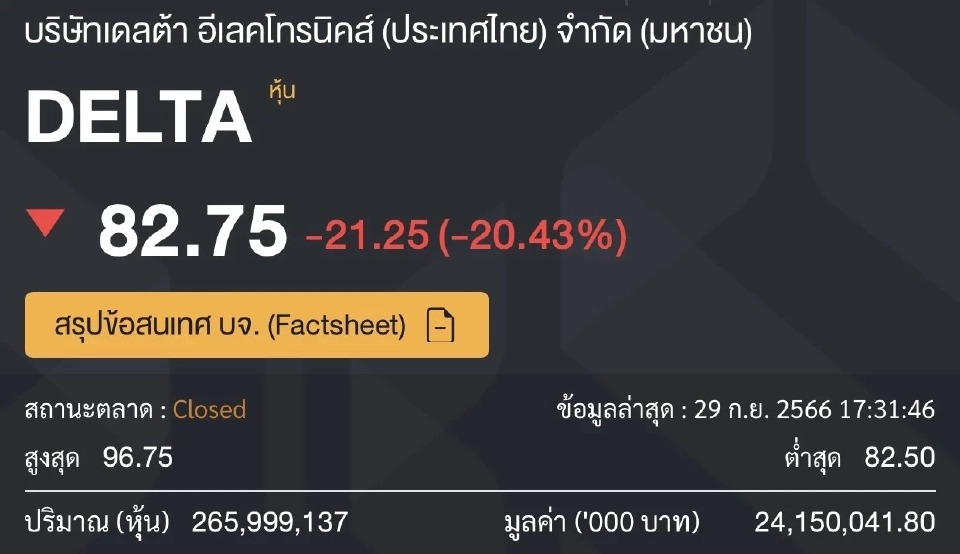 DELTA มาร์เก็ตแคปวันเดียววูบ 2.65 แสนล้าน แจงเหตุขายบิ๊กล็อต 89.23 ล้านหุ้น