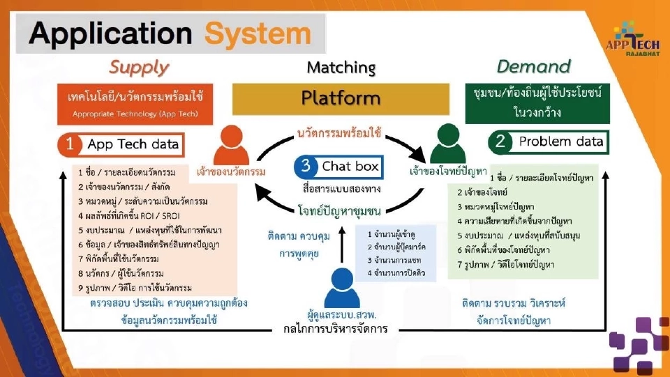 การผลักดันนวัตกรรมพร้อมใช้ เพื่อช่วยเหลืแชุมชน