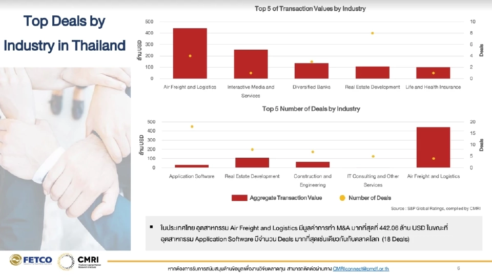 อัพเดทดีล M&A ทั่วโลกรอบ 1 ปี ไทยติดโผอันดับ 4 อาเซียน ค่ากว่า 2.2 พันล้านเหรียญ