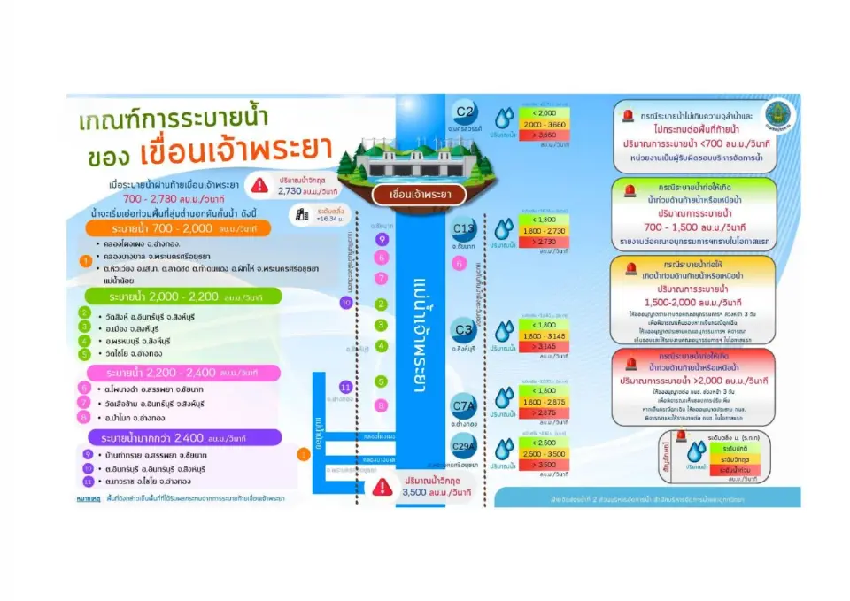 ปภ.แจ้งด่วนที่สุดถึง "ผู้ว่ากทม.และ 10 จังหวัด" เฝ้าระวังระดับน้ำสูงขึ้น