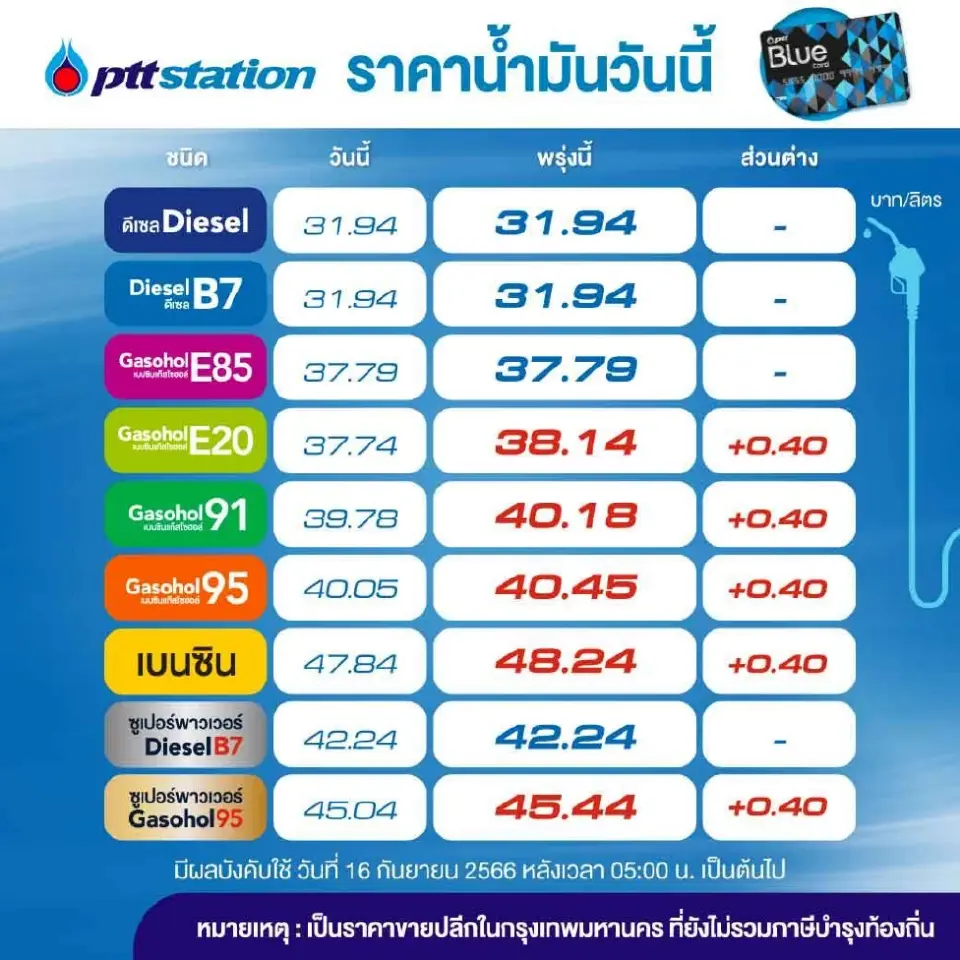 ราคาน้ำมันวันนี้2566 (17 ก.ย.) บางจาก ปตท. อัพเดทราคาล่าสุด