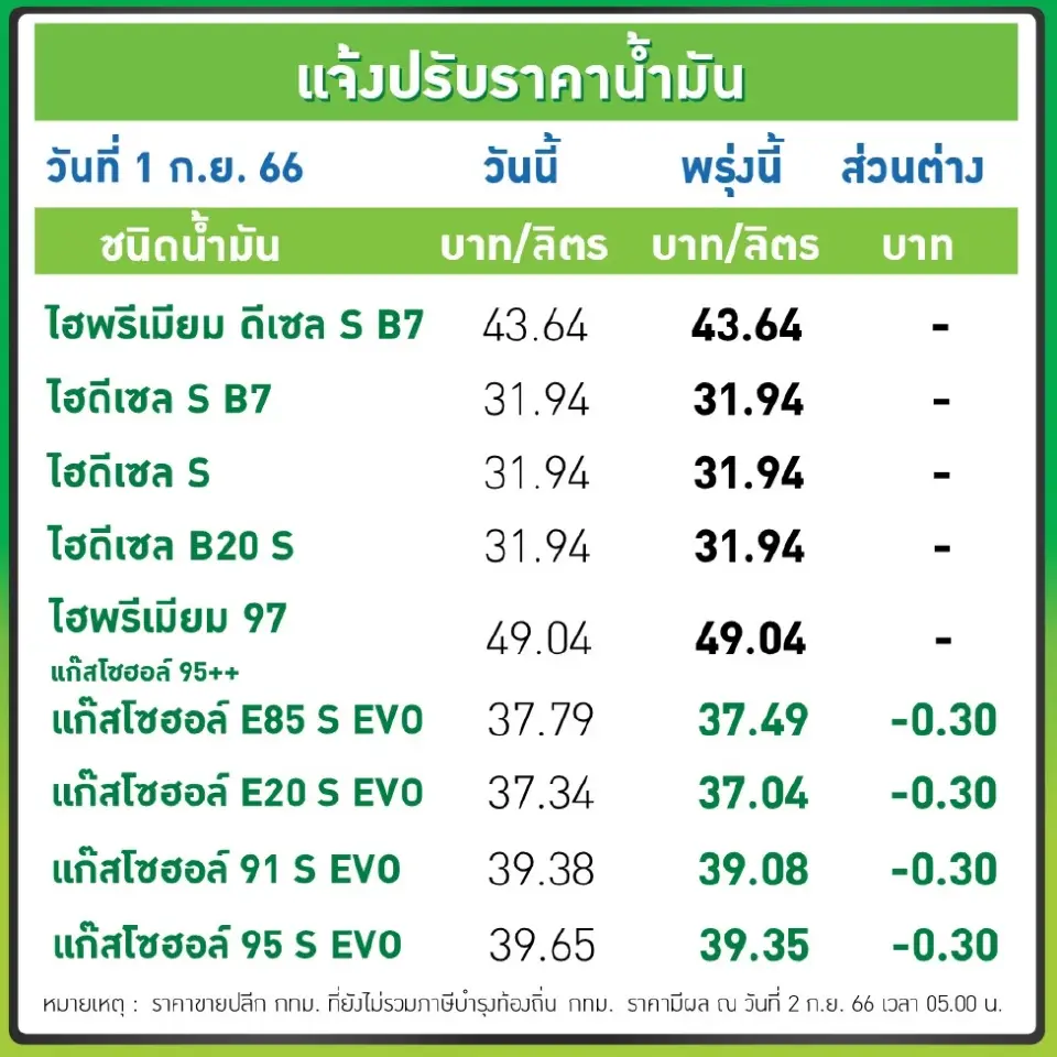 ราคาน้ำมันวันนี้2566 (5 ก.ย.) ปตท. บางจาก อัพเดทราคาล่าสุด