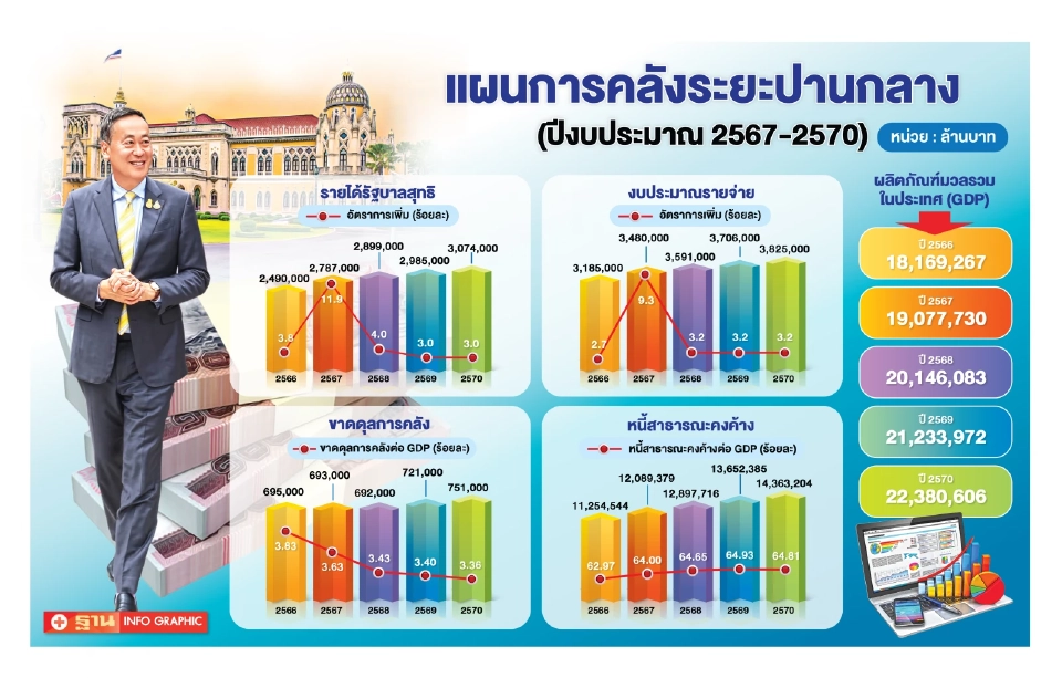 สาระสำคัญของแผนการคลังระยะปานกลาง