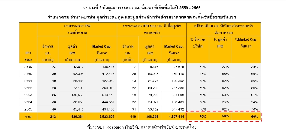 "ธุรกิจครอบครัว"ครองมาร์เก็ตแคปตลาดถึง 43% เติบโตกระจายทุกหมวดธุรกิจ