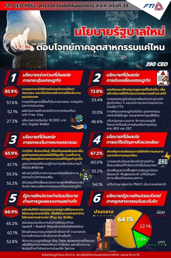 เอกชนให้คะแนนนโยบายรัฐบาลใหม่“ปานกลาง”แนะเร่งลดราคาพลังงาน