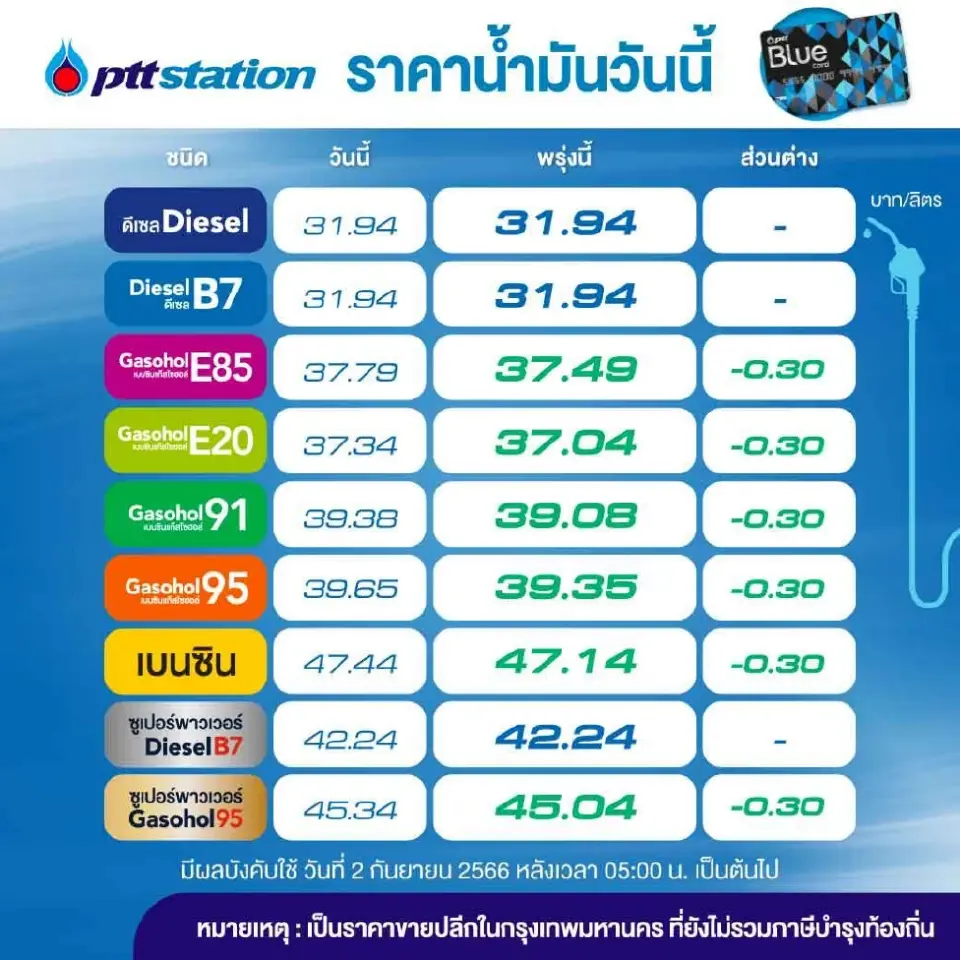 ราคาน้ำมันวันนี้2566 (2 ก.ย.) บางจาก ปตท. อัพเดทราคาล่าสุด
