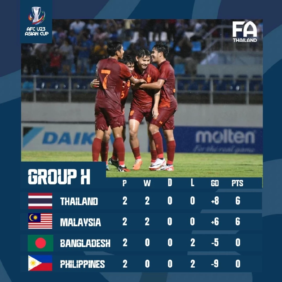 ตารางคะแนนการแข่งขันฟุตบอลชิงแชมป์เอเชีย รุ่นอายุไม่เกิน 23 ปี รอบคัดเลือก กลุ่ม H ​​​​​​​