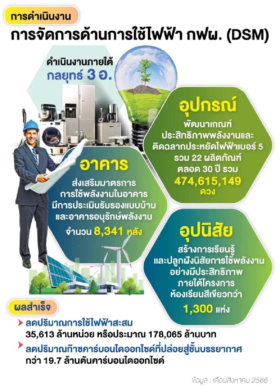 “กฟผ.”เดินหน้ากลยุทธ์ DSM รุกอัปเกรดฉลากเบอร์ 5 โฉมใหม่