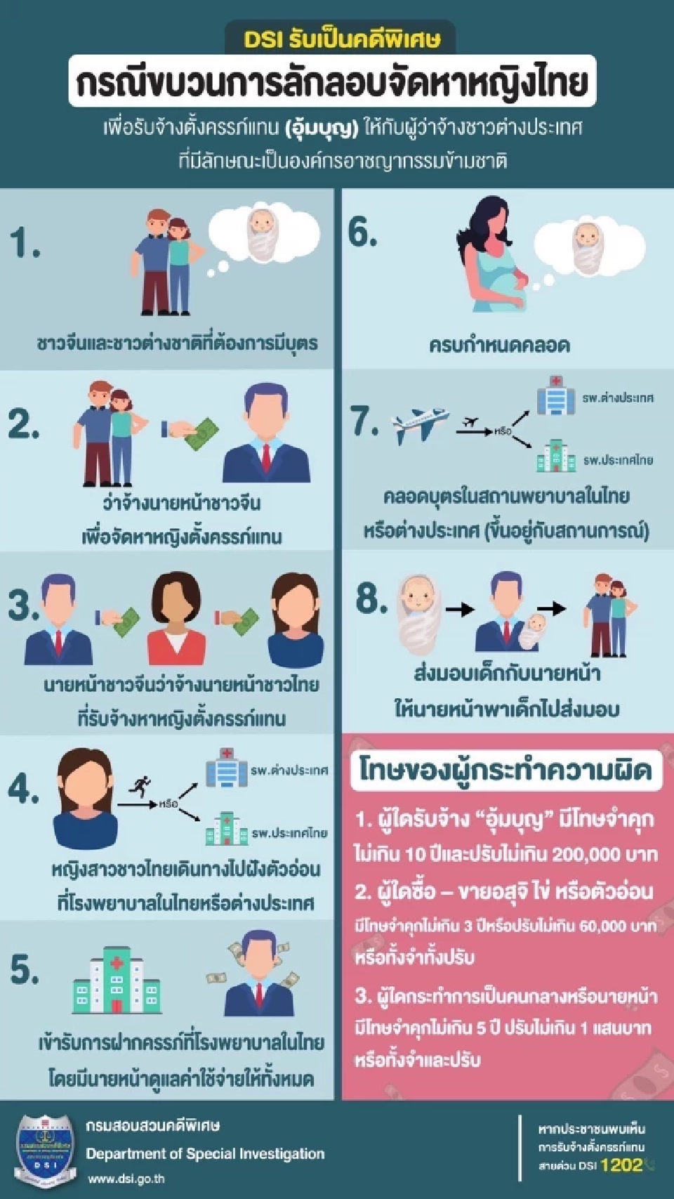ดีเอสไอ บุกค้นสถานพยาบาล 3 แห่ง จับขบวนการรับจ้างอุ้มบุญ 