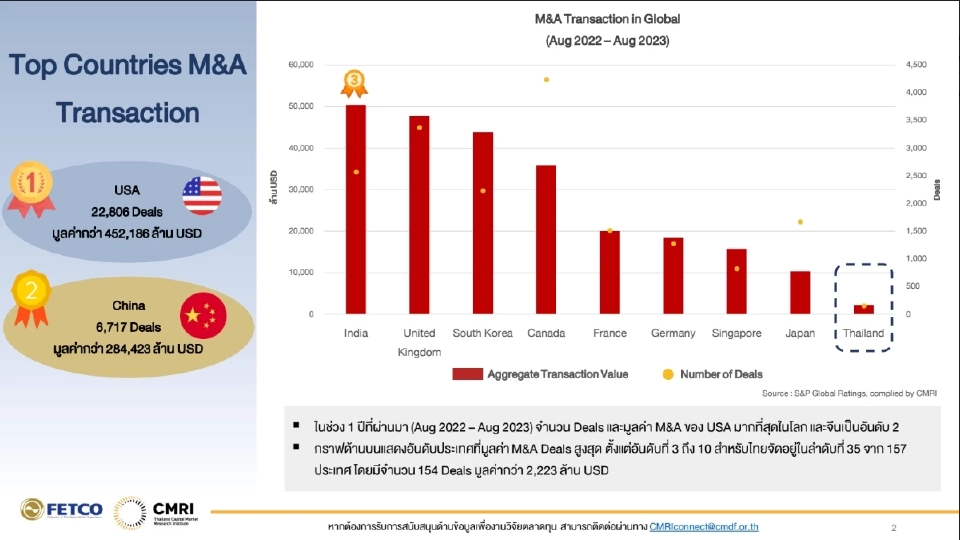 อัพเดทดีล M&A ทั่วโลกรอบ 1 ปี ไทยติดโผอันดับ 4 อาเซียน ค่ากว่า 2.2 พันล้านเหรียญ