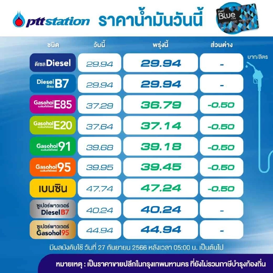 ราคาน้ำมันวันนี้2566 (31 ก.ย.) บางจาก ปตท. อัปเดตราคาล่าสุด