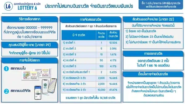 การจ่ายรางวัลสลากดิจิทัล สลาก L6