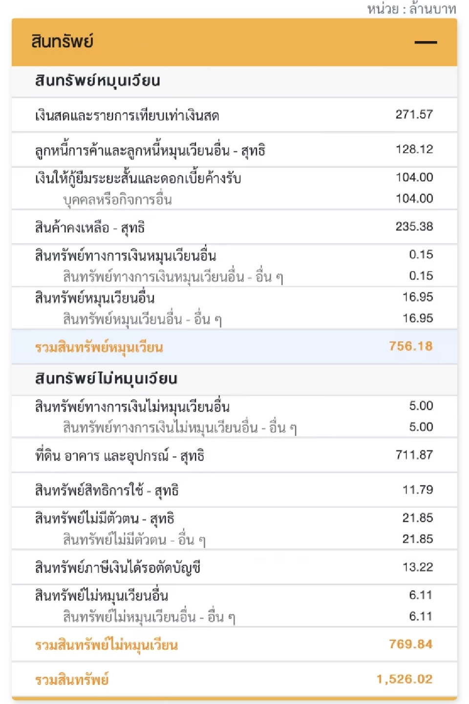 ส่องงบ ZIGA เจ้าหนี้ “เฮียฮ้อ” กระแสเงินสดแค่ 271 ล้าน
