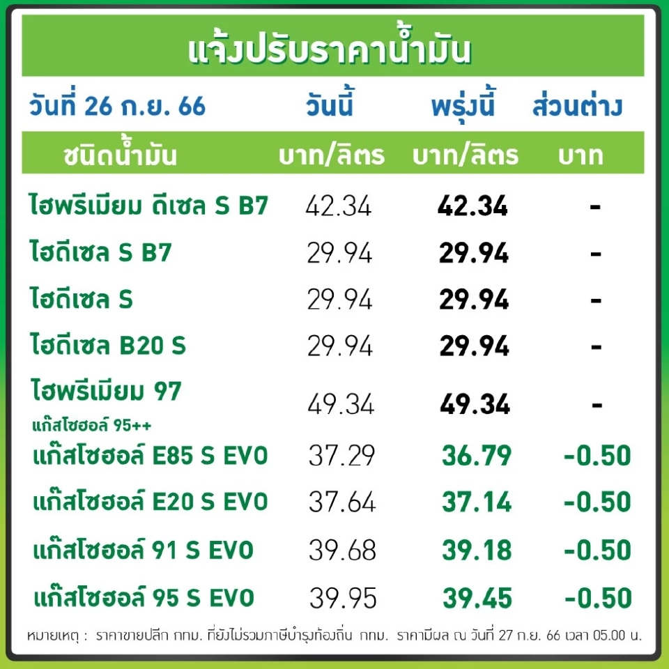 ราคาน้ำมันวันนี้2566 (30 ก.ย.) บางจาก ปตท. เช็คราคาอัปเดตล่าสุด