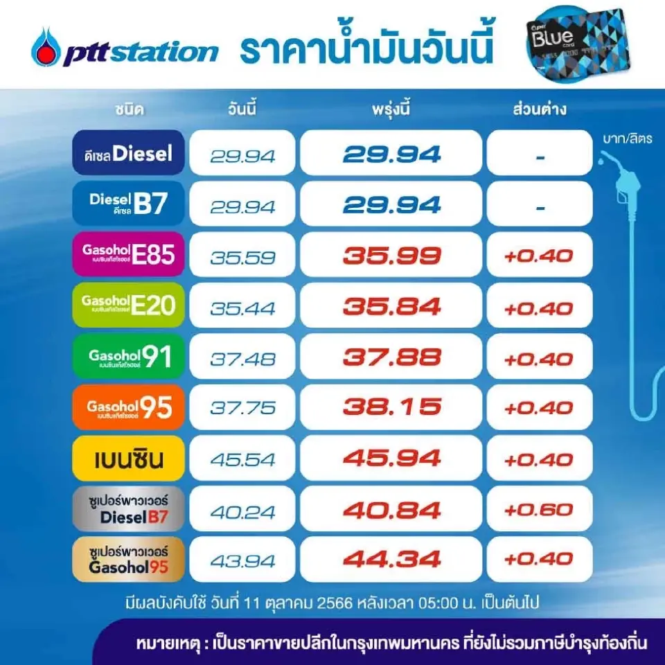 ราคาน้ำมันวันนี้2566 (13 ต.ค.) บางจาก ปตท. อัปเดทราคาล่าสุด