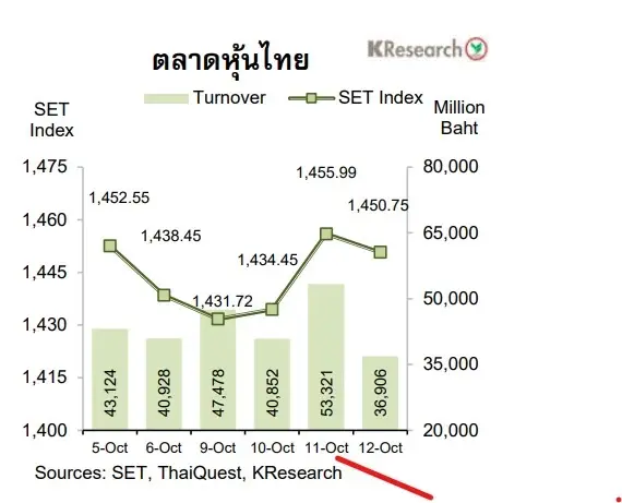 KBANKคาดเงินบาทสัปดาห์หน้า 16-20ต.ค. “แข็งค่า”36.30บาทต่อดอลลาร์สหรัฐฯ