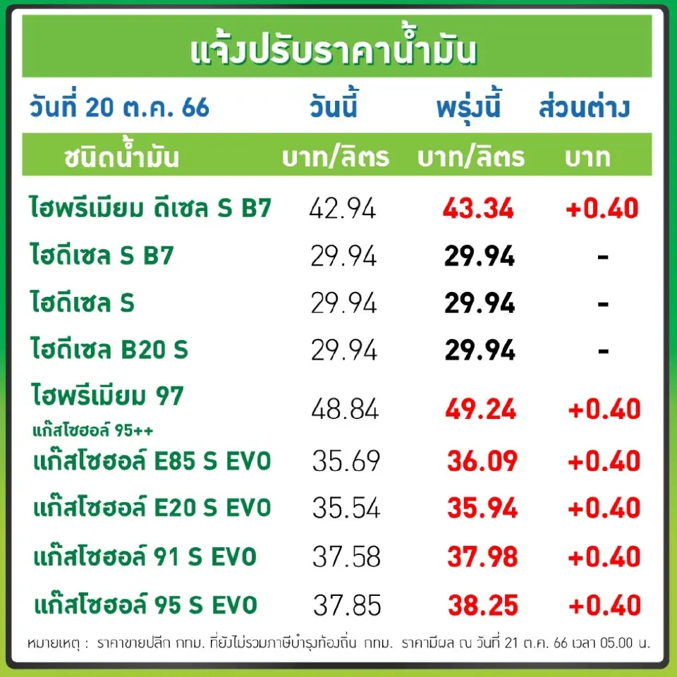 อัปเดทราคาน้ำมันวันนี้2566 (23 ต.ค. 66) ปตท. บางจาก เช็คราคาล่าสุด