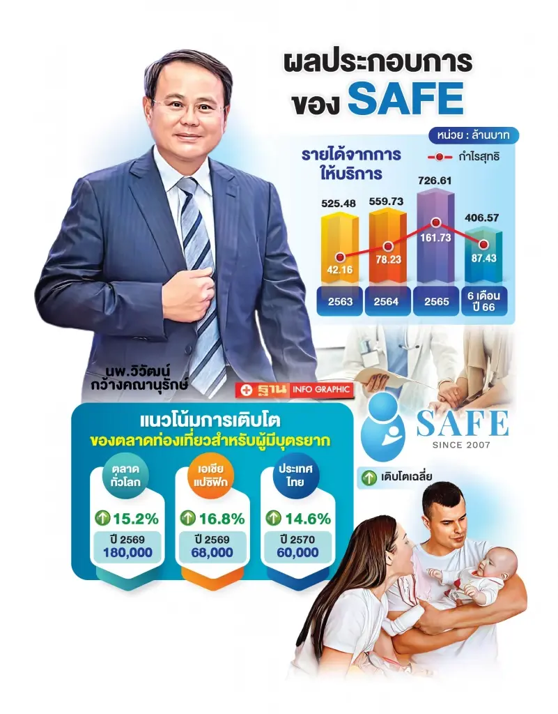 SAFE เดินหน้าเข้า SET  ไตรมาส4  มั่นใจพื้นฐานแกร่ง