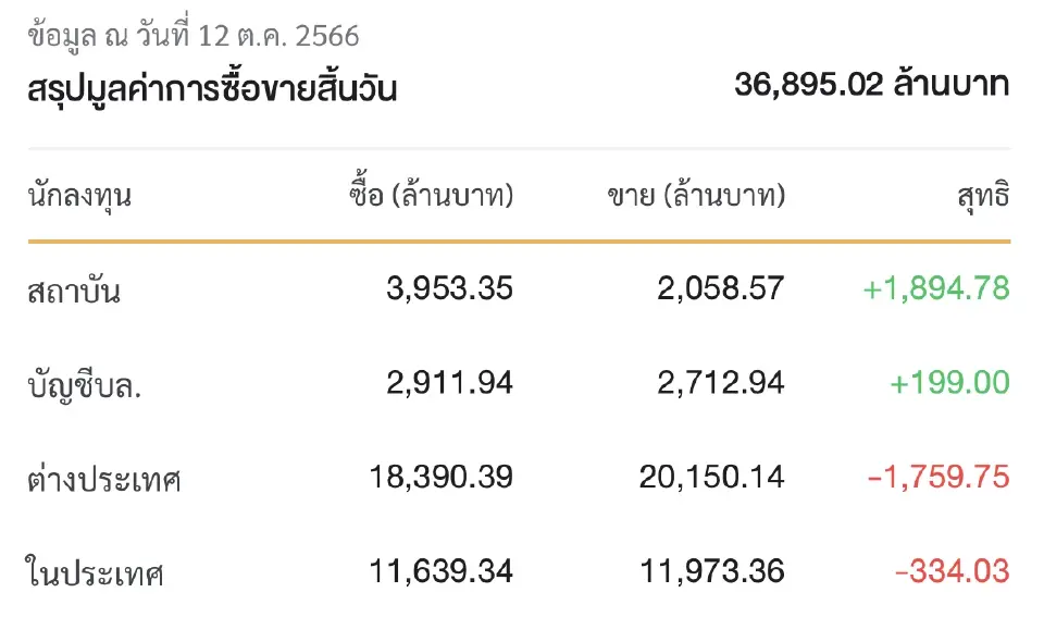 แนวโน้มตลาดหุ้นไทย 16-20 ต.ค. 66 ลุ้นดัชนีดีดตัว เก็งกำไรงบกลุ่มแบงก์