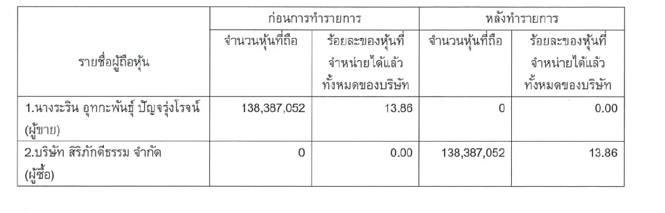 AMARIN เผย"ระริน อุทกะพันธุ์"ขายหุ้นทิ้งให้"บ.สิริภักดีธรรม"ถือ 13.86%