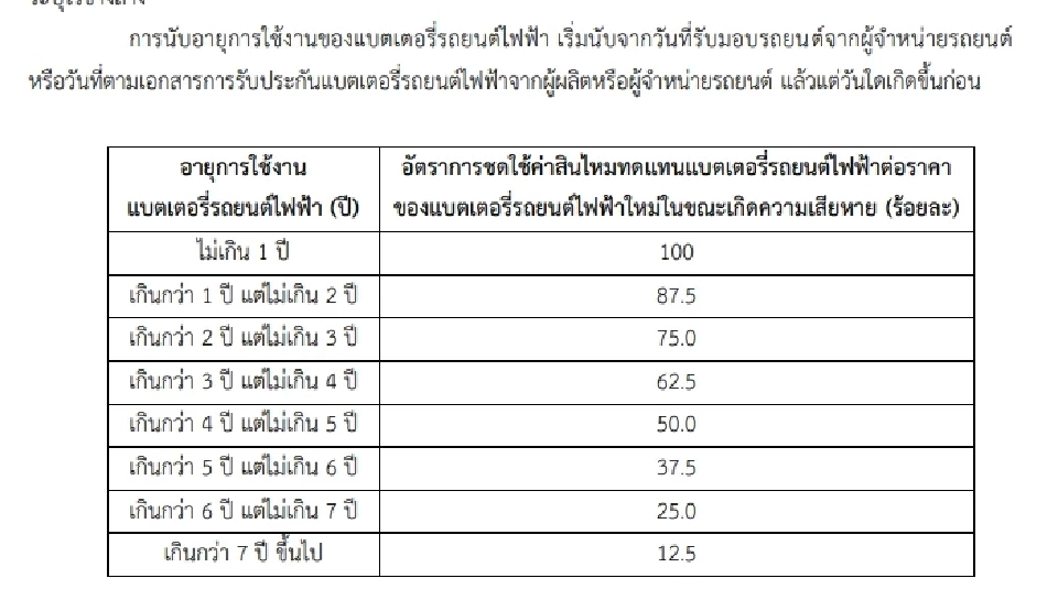 ตารางอัตราการชดใช้ค่าสินไหมทดแทนแบตเตอรี่รถยนต์ไฟฟ้า
