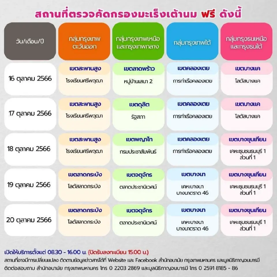 ตรวจมะเร็งเต้านมฟรี 10-13 ต.ค.ที่สนามหลวง เช็คช่องทางลงทะเบียนที่นี่