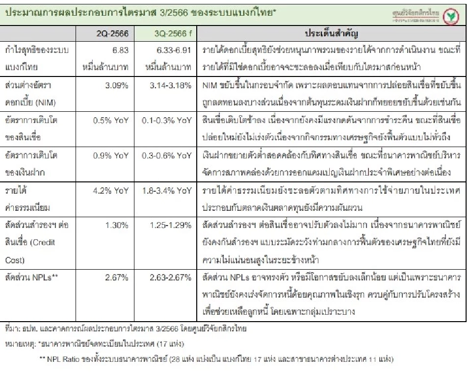 ศูนย์วิจัยกสิกรไทยคาดกำไรแบงก์9เดือนแรกปี 2566 ประมาณ 1.86-1.91 แสนล้านบาท