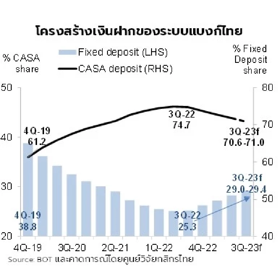ศูนย์วิจัยกสิกรไทยคาดกำไรแบงก์9เดือนแรกปี 2566 ประมาณ 1.86-1.91 แสนล้านบาท