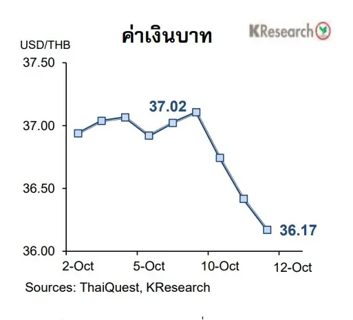 KBANKคาดเงินบาทสัปดาห์หน้า 16-20ต.ค. “แข็งค่า”36.30บาทต่อดอลลาร์สหรัฐฯ