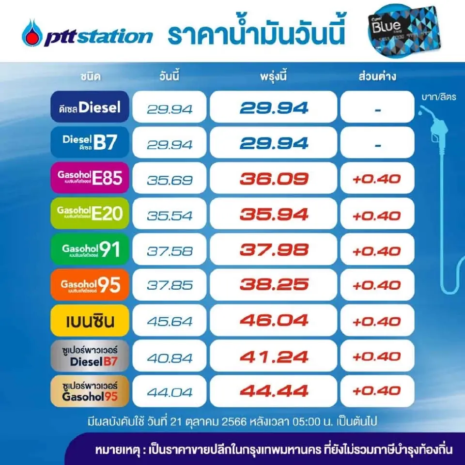 ราคาน้ำมันวันนี้2566 (25 ต.ค. 66) บางจาก ปตท. อัปเดทราคาล่าสุด